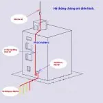 Không lắp đặt hệ thống chống sét, không kiểm định hệ thống chống sét cho nhà, công trình sẽ bị phạt bao nhiêu?